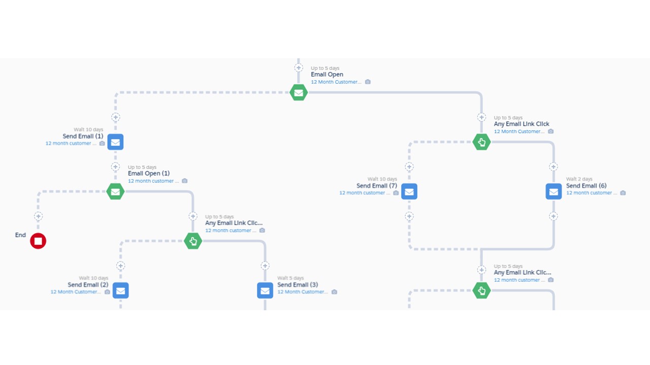 Marketing + Education = Oxymoron_ Engagement Studio Flow