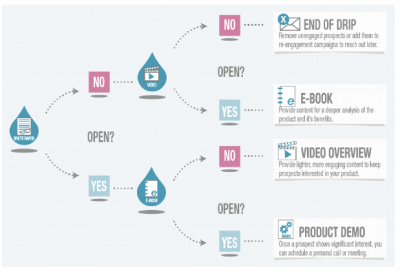 b2ap3_thumbnail_emarketing-flow.PNG