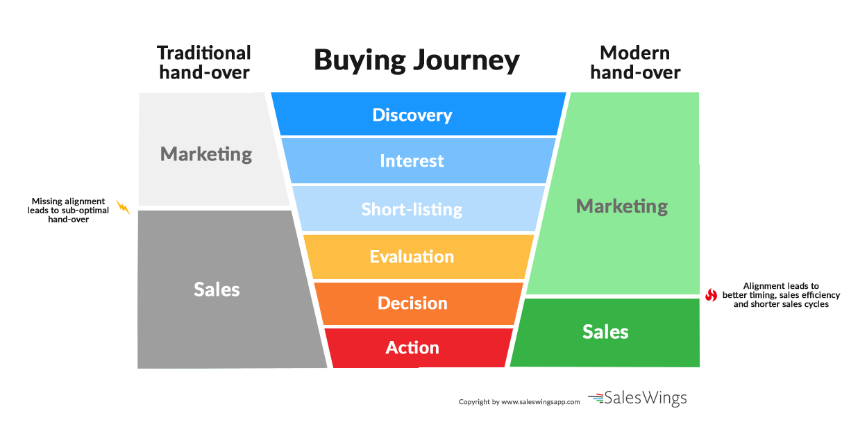 sales and marketing alignment tips marketing funnel